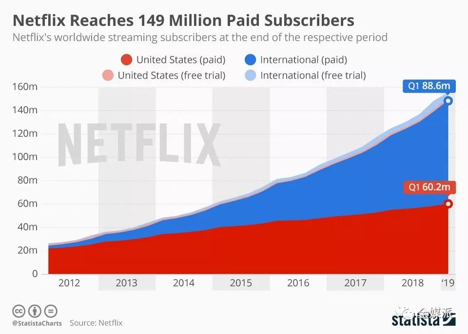 Netflix的野心与焦虑:长胜之后,铁王座的觊觎者们越来越多了