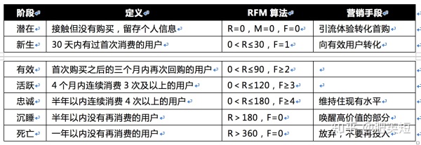 CRM用户运营笔记(5):用户生命周期