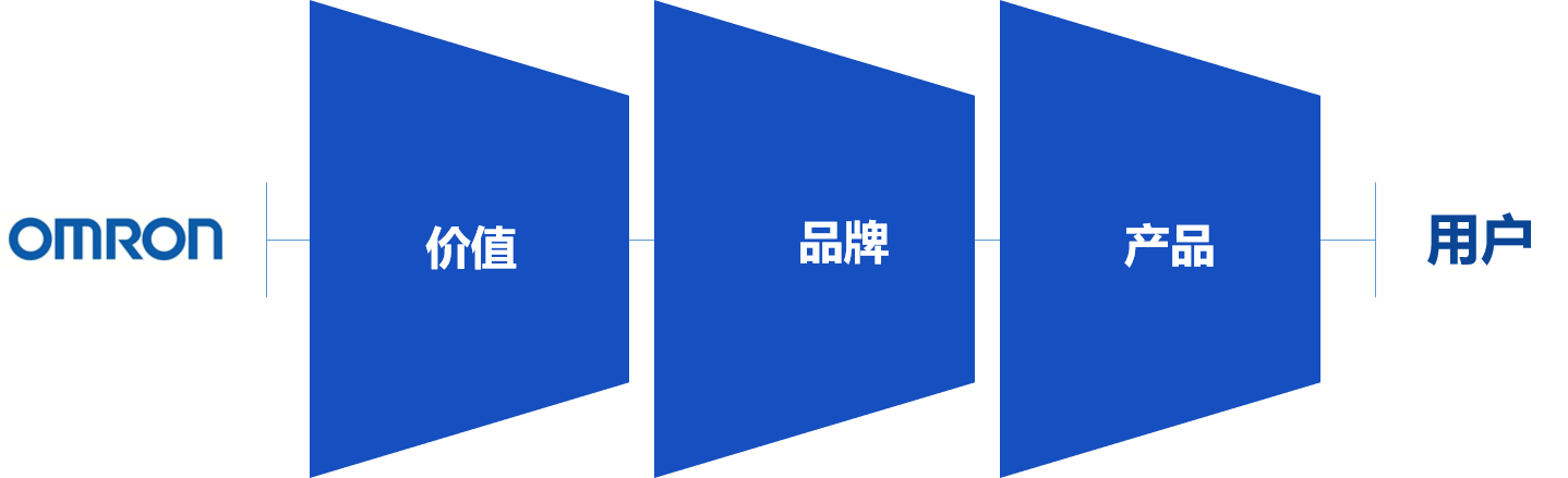 欧姆龙世界杯案例 - 长效营销