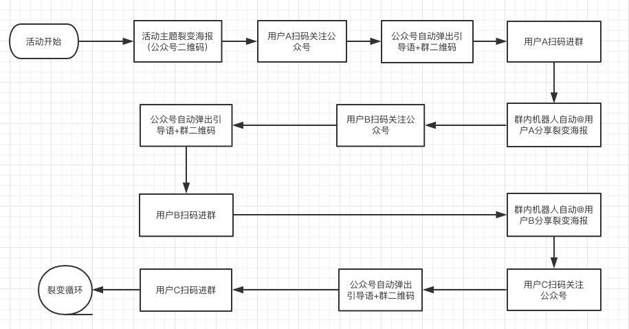 微信生态用户裂变：公众号、个人号、社群、小程序