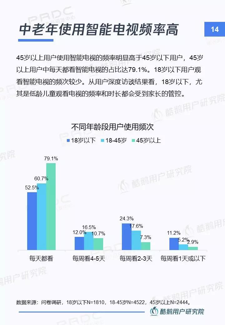 你今天看电视了嘛?----智能电视用户洞察报告