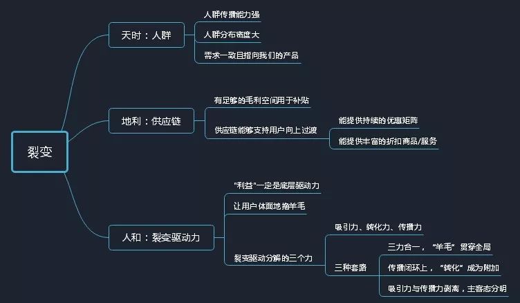 鸟哥笔记,用户运营,吕晨龙,用户研究,种子用户,裂变,拉新,拉新