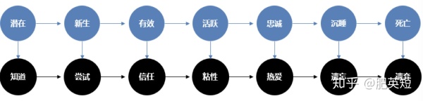 CRM用户运营笔记(5):用户生命周期