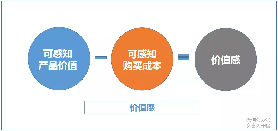 200元的成本，卖出1000元的价格，在营销上用了什么技巧？