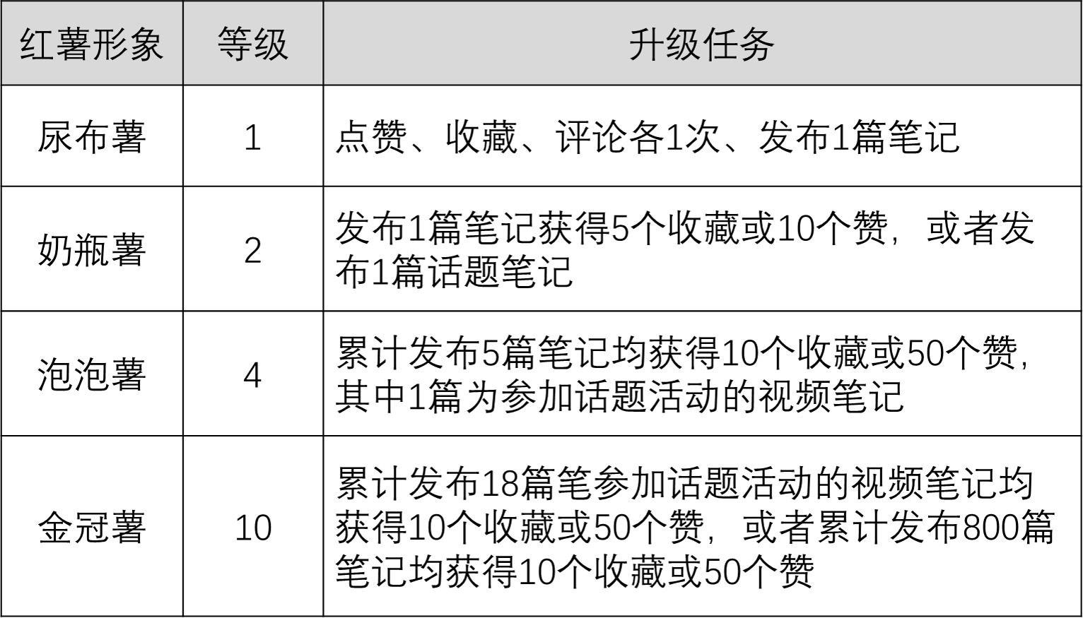 3步拆解 | 小红书海量内容背后的用户成长体系