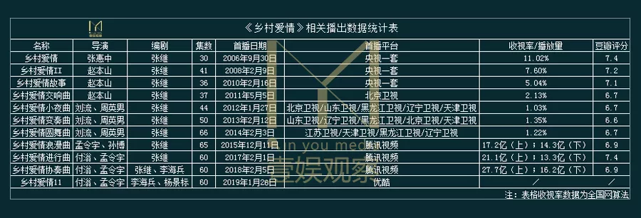 11部，549集，是什么造就了中国乡村“第一流量”系列神剧？