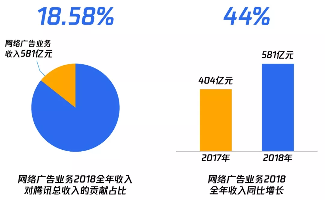 快讯|腾讯广告整合后：全年同比增长44%，占腾讯年收入近两成