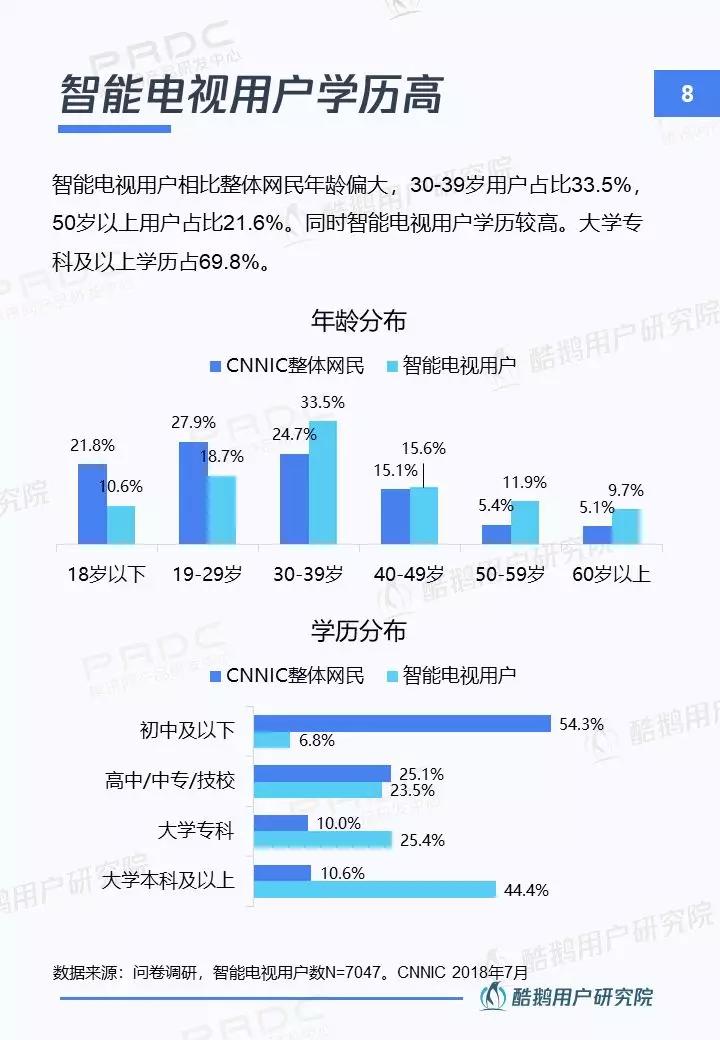 你今天看电视了嘛?----智能电视用户洞察报告