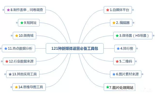 史上最全新媒体运营工具（121种）