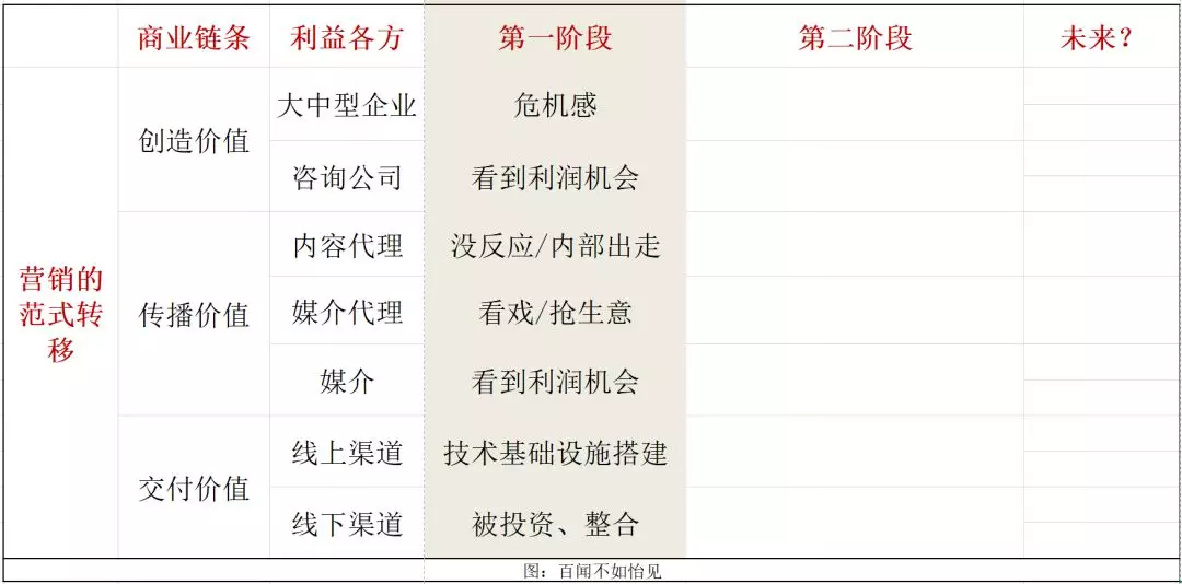 论行业之二：营销商业变革的路径