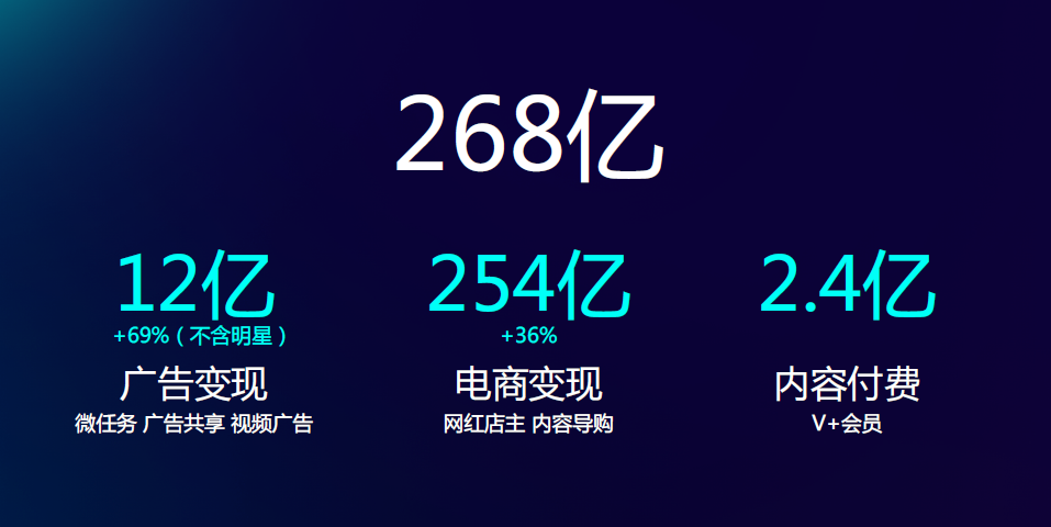 微博赋能内容作者收入268亿内容生态更加活跃