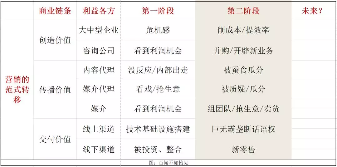 论行业之二：营销商业变革的路径
