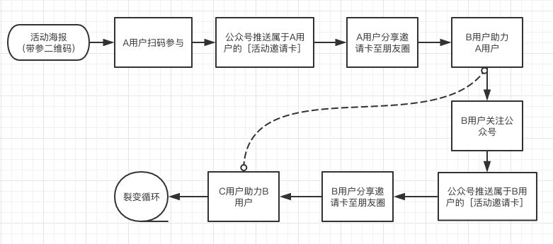 微信生态用户裂变：公众号、个人号、社群、小程序