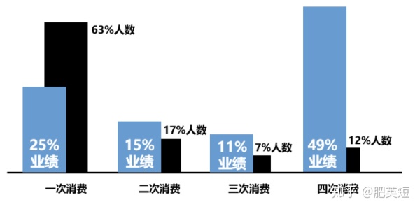 CRM用户运营笔记(5):用户生命周期