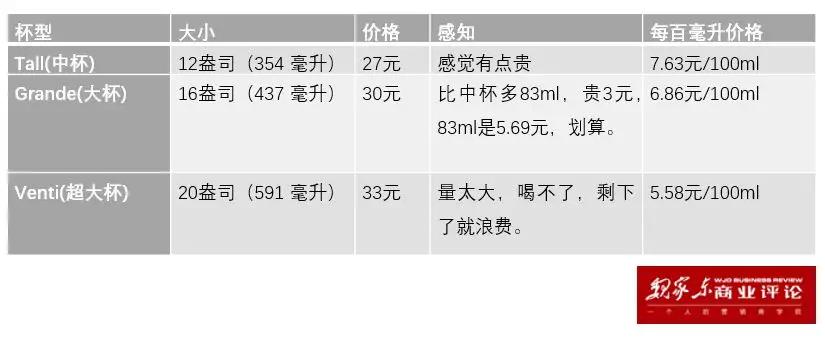 星巴克的中杯、大杯、超大杯,蕴含了哪些玄机?
