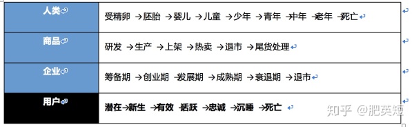 CRM用户运营笔记(5):用户生命周期