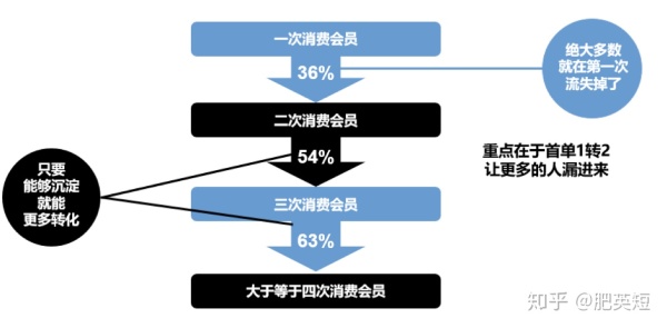 CRM用户运营笔记(5):用户生命周期