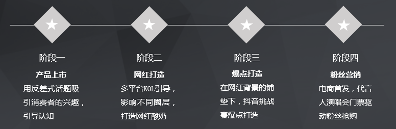 蒙牛ZUO酸奶新媒体营销