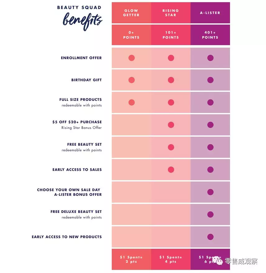 电商时代的7种会员体系：来自亚马逊、Nike、丝芙兰、星巴克们的经验