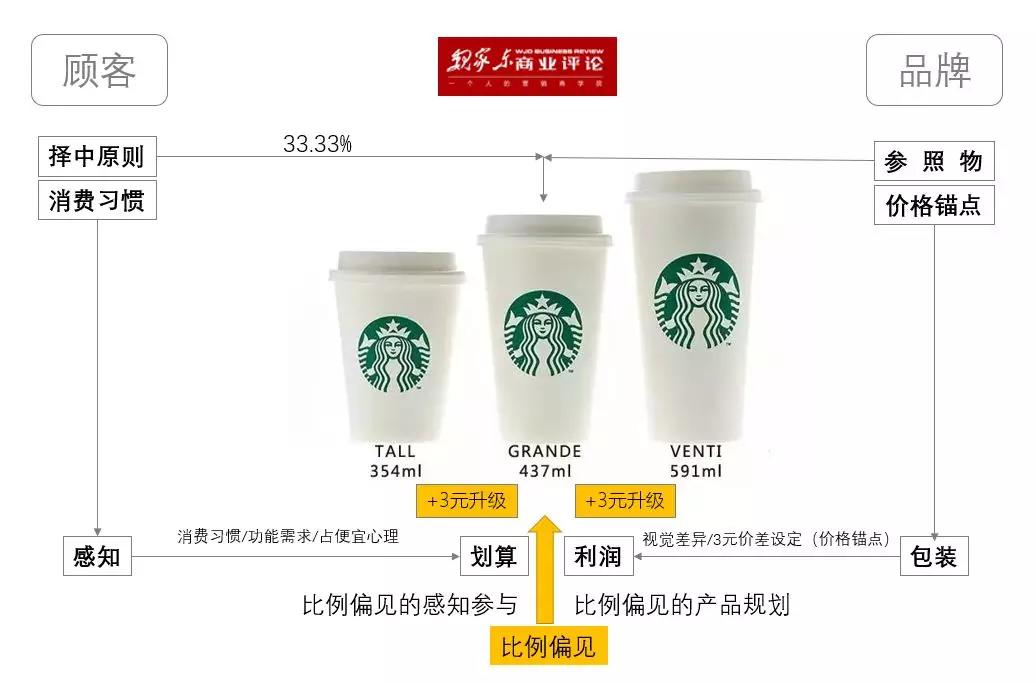 星巴克的中杯、大杯、超大杯,蕴含了哪些玄机?
