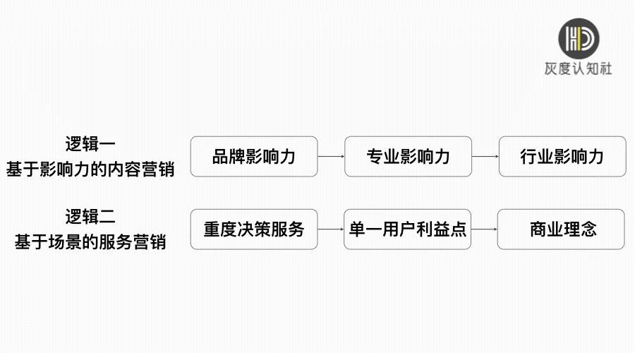 B2B营销两大新趋势:内容营销化与服务营销化
