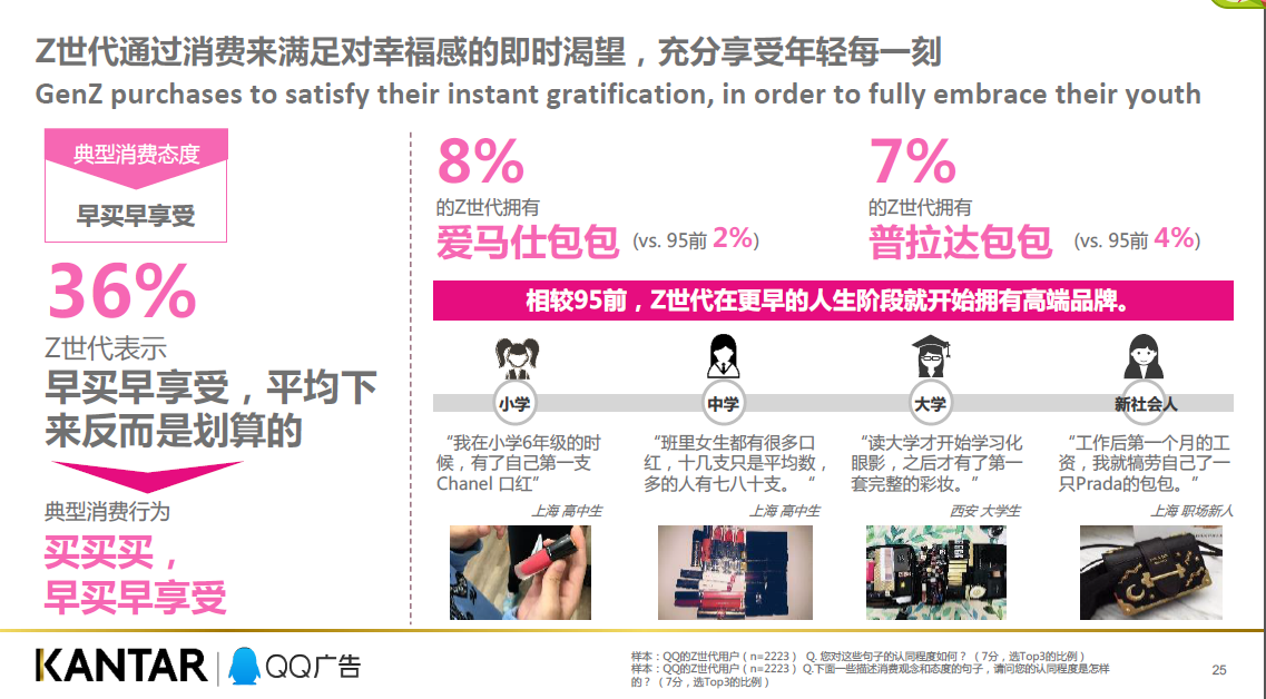 8%的95后拥有爱马仕包包?Z世代消费力解读白皮书来了!