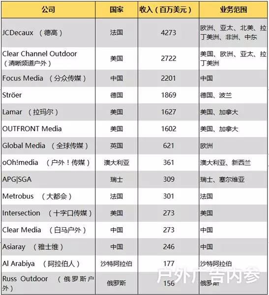 分众传媒跻身2018全球户外媒体营收榜三甲