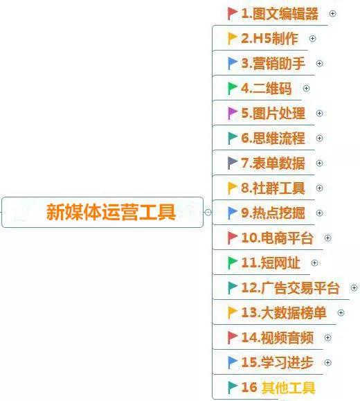 最全 112 种新媒体运营必备工具(二)