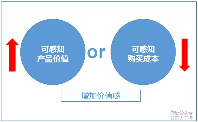 200元的成本，卖出1000元的价格，在营销上用了什么技巧？