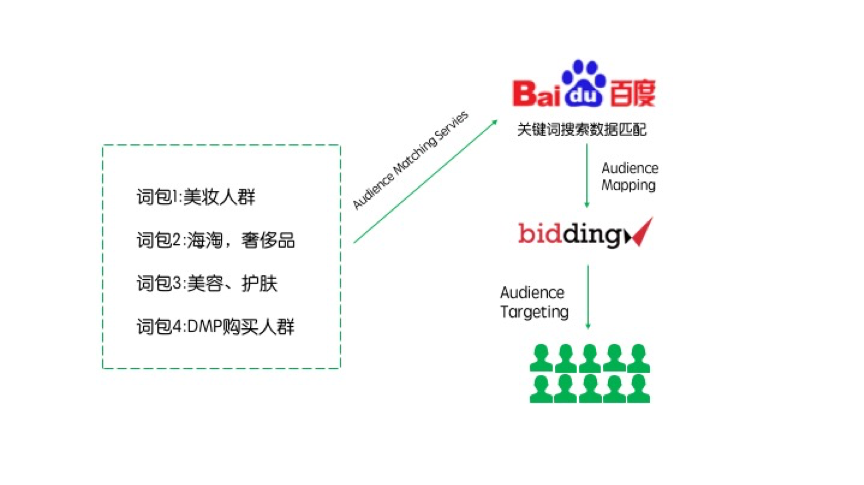 美图美妆我的随身美肤助理项目程序化营销推