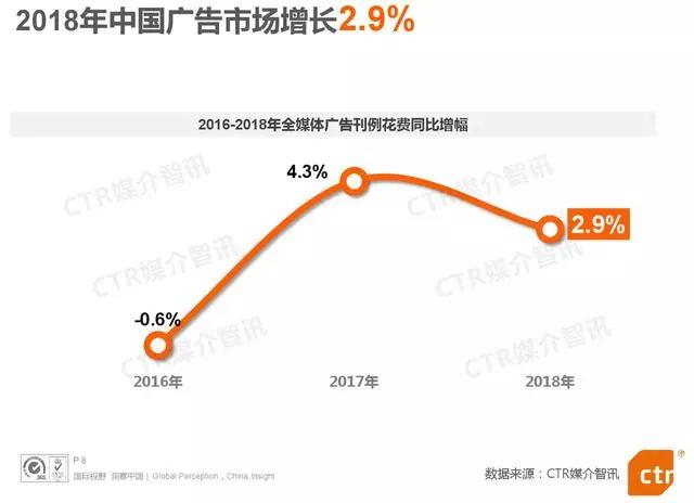 分众传媒跻身2018全球户外媒体营收榜三甲