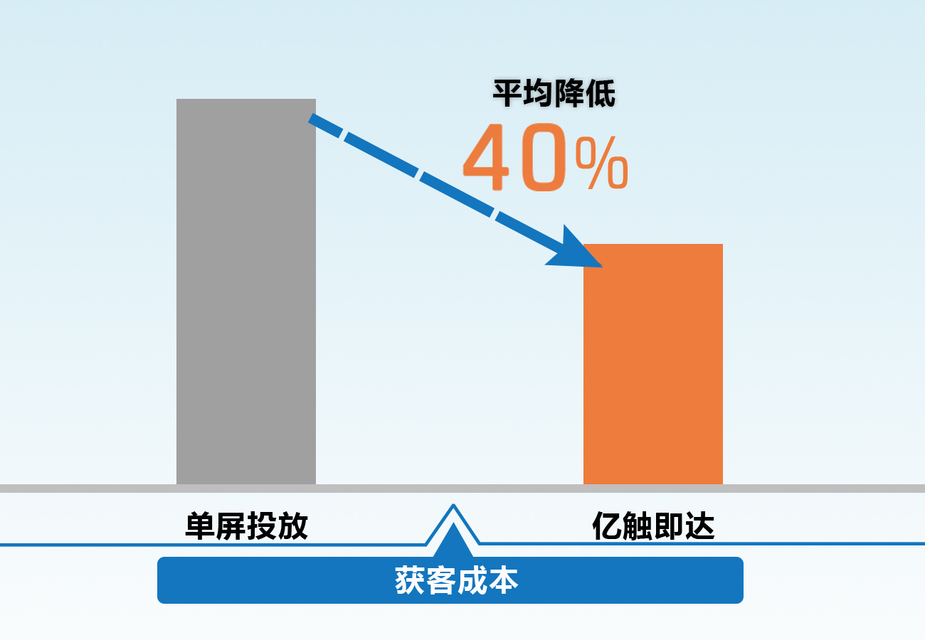 新增用户90%+?!广告主开启“拦截式”营销新阵地!