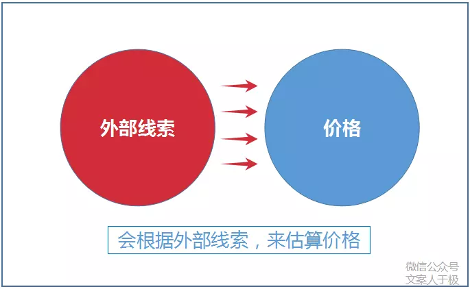 200元的成本，卖出1000元的价格，在营销上用了什么技巧？