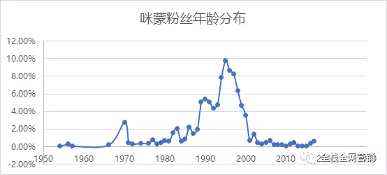 数据分析：咪蒙的文章都在写什么内容？如何刺激阅读和转发？