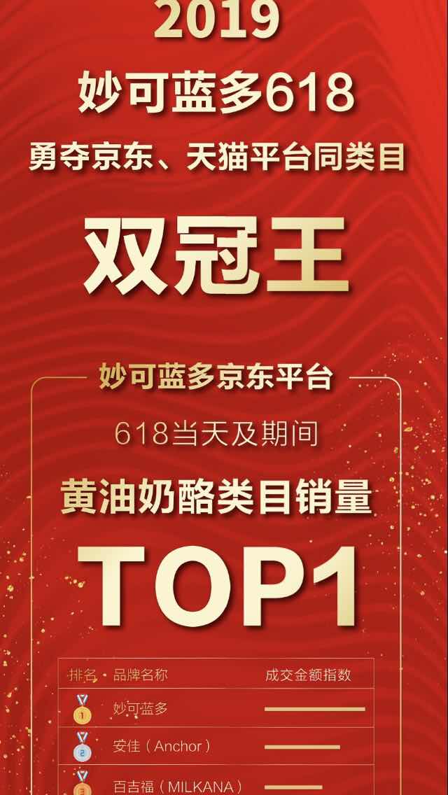 妙可蓝多战略携手分众传媒见成效,618双平台冠军力压洋品牌