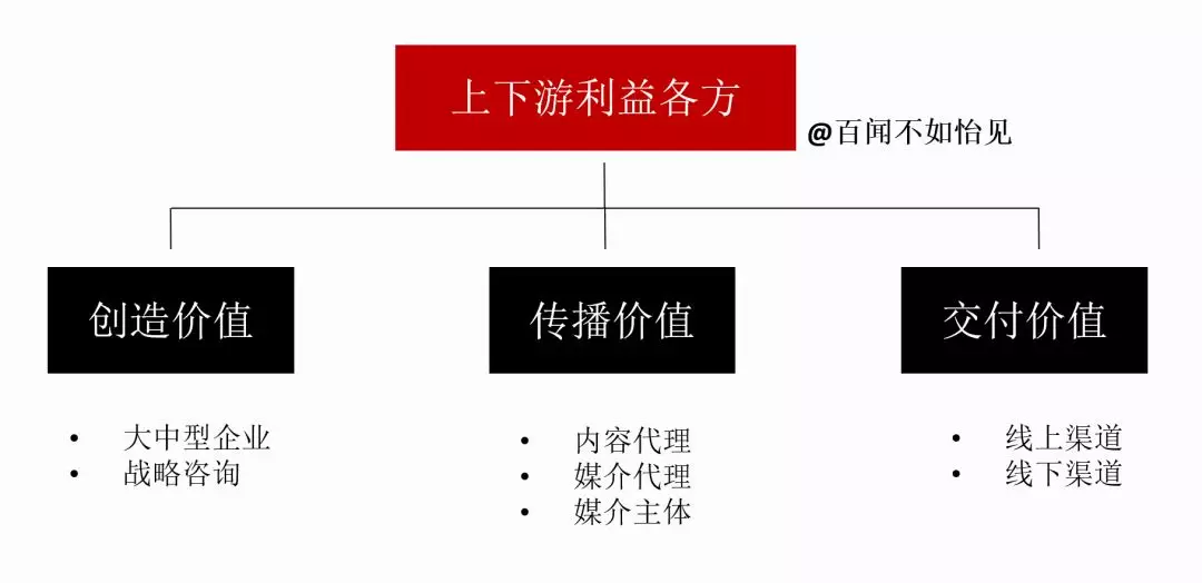 论行业之二：营销商业变革的路径