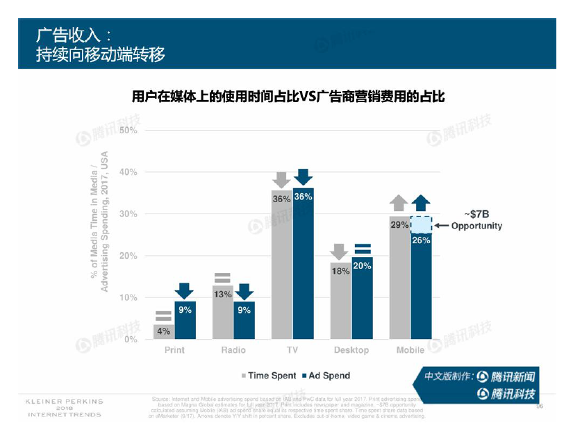 2018互联网趋势报告来了！有哪些和营销人相关的趋势？