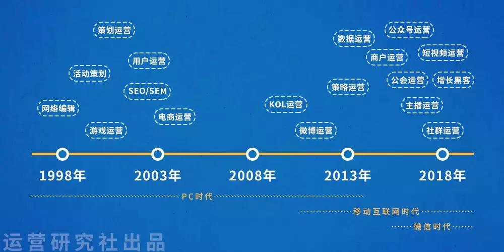互联网运营20年