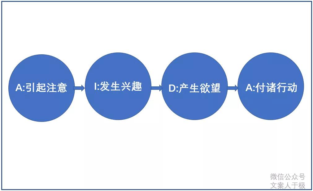 想写出月销50万的卖货文案,就要遵循这4个原则!
