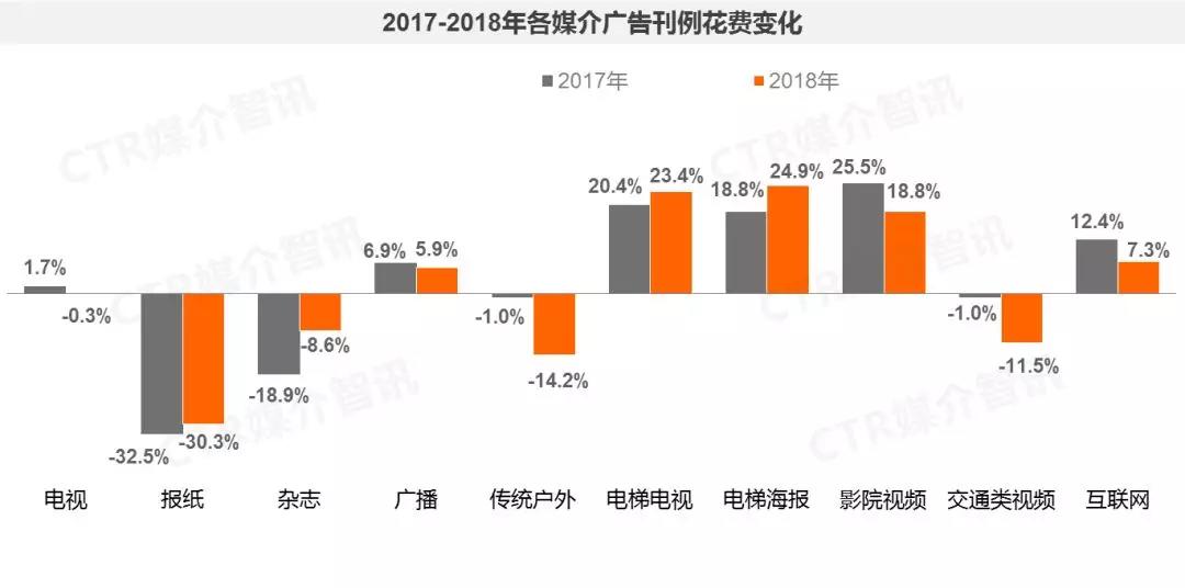 分众传媒跻身2018全球户外媒体营收榜三甲