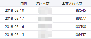 一分不花，公众号3天增粉10W+的方法揭秘 | 实操复盘