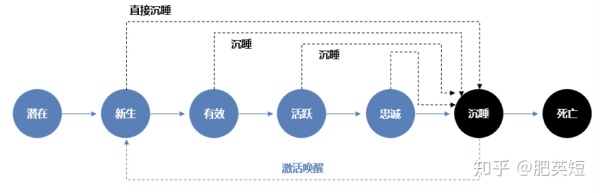 CRM用户运营笔记(5):用户生命周期