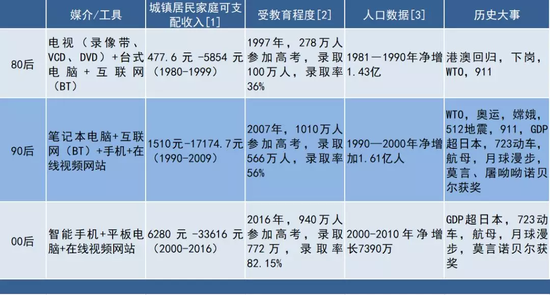 电影观众的代际转换：已经发生和即将发生的 ——对80后、90后、00后三代人的电影消费偏好研究
