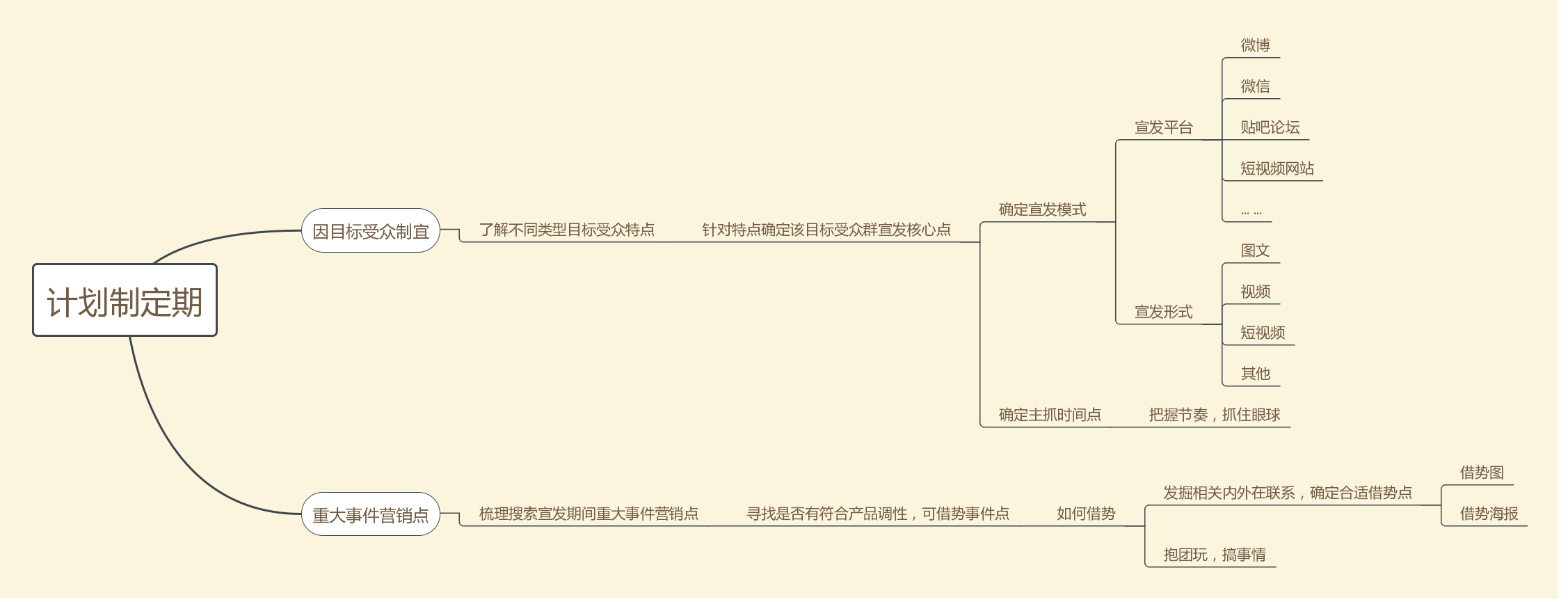 市场宣发3步走：从准备到落地的基本套路解法