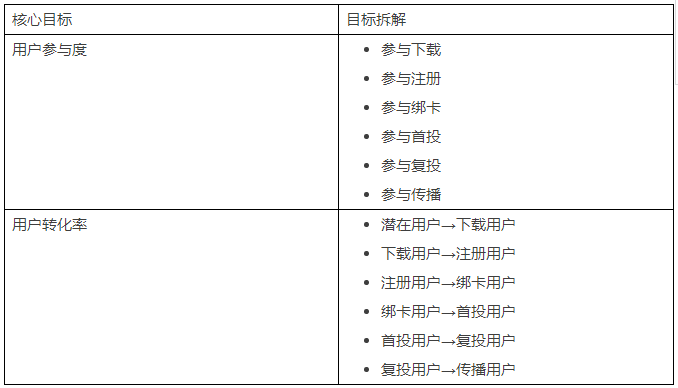从五个周期详解，陆金所、壹钱包、借贷宝等的营销玩法|互金运营02