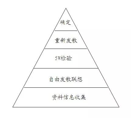 10种创意方法,让月薪翻一番