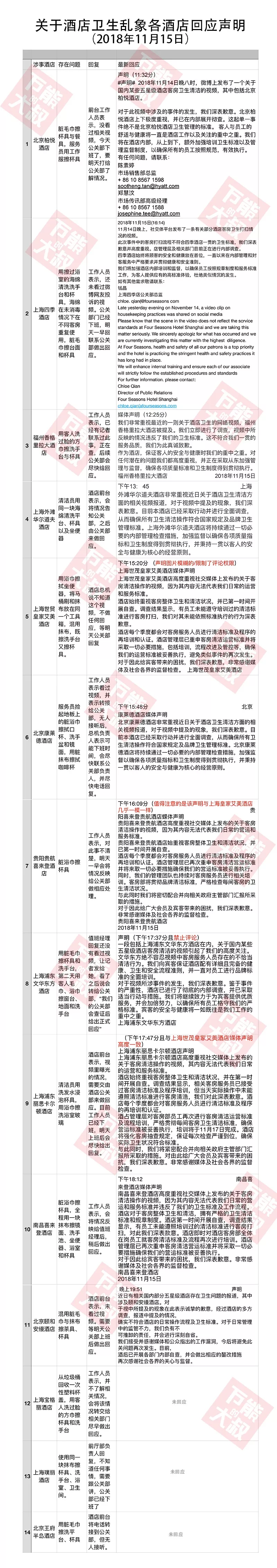 一张对比图说明14家五星级酒店的“危机公关”水平！