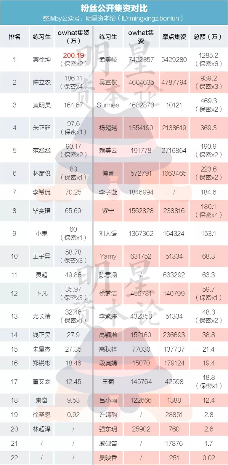 创造5000万VS偶练2000万，为何女偶像粉丝集资力更强悍？