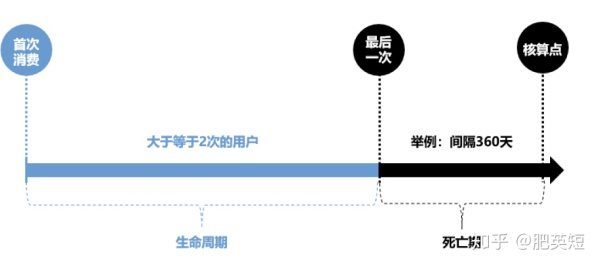 CRM用户运营笔记(5):用户生命周期