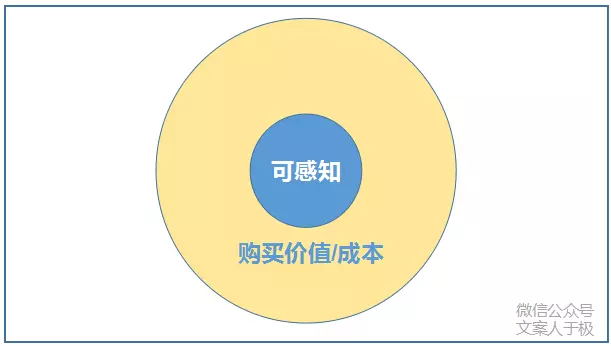 200元的成本，卖出1000元的价格，在营销上用了什么技巧？